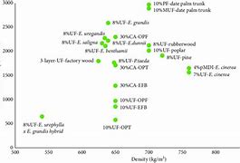 Image result for Particleboard Density Chart