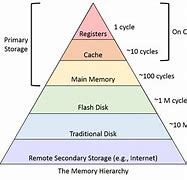 Image result for Memory Hierarchy in Operating System