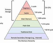 Image result for Secondary Memory in Computer Architecture