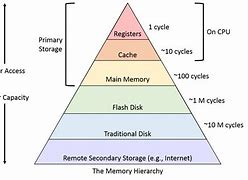 Image result for 5 Types of Computer Memory