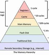 Image result for Computer Data Storage Type Classification