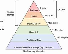 Image result for Computer Memory Management