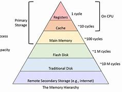 Image result for Memory Diagram