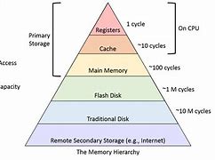 Image result for Pensity of Memory Storage