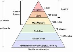 Image result for Evolution of Computer Memory