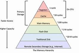 Image result for 2-Cycle Memory Access