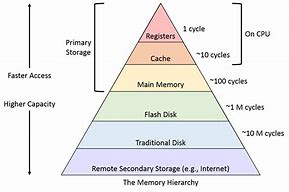 Image result for Computer Memory Hierarchy