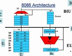 Image result for 8086 Processor Pin Diagram