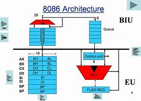 Image result for 8086 Architecture