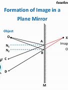 Image result for Draw and Locate Imaged Formed in Plane Mirrors