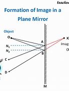 Image result for Plane Mirror Diagram