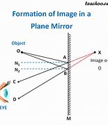 Image result for Ray Diagram and Plane Mirror