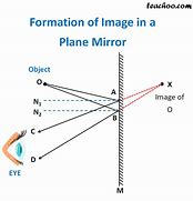 Image result for Reflection On Plane Mirror