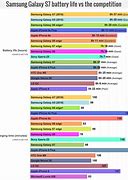 Image result for Smartphone Battery Life Comparison Chart