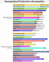 Image result for Smartphone Battery Life Chart