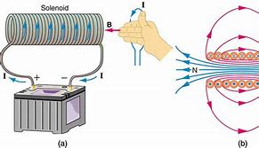 Image result for Magnet and Battery Experiment
