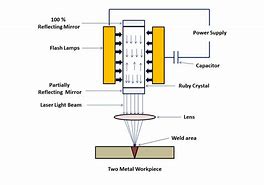 Image result for Laser Beam Welding Process