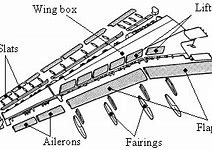 Image result for Parts of Air Place Wing