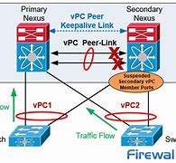 Image result for Cisco VPC