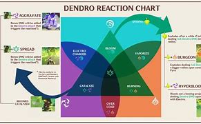 Image result for Genshin Impact Dendro Element