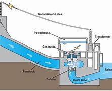 Image result for How You Get Energy From the Water