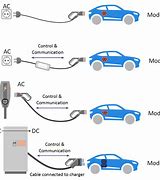 Image result for EV Charging Modes