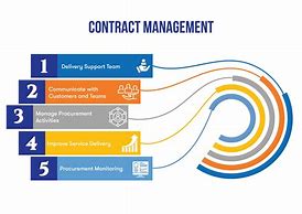 Image result for Contract Management Structure