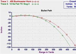 Image result for 450 Bushmaster vs 308 Ballistics