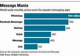 Image result for iMessage Market Share