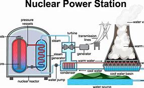 Image result for Nuclear Power Plant Schematic/Diagram