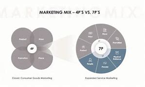 Image result for Marketing Mix 5 CS