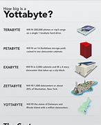 Image result for Yottabyte Zettabyte