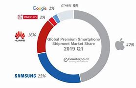 Image result for Apple iPhone Market Share