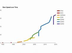 Image result for Computer RAM Chart