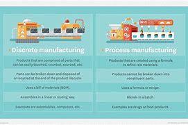 Image result for Manufacturing vs Processing