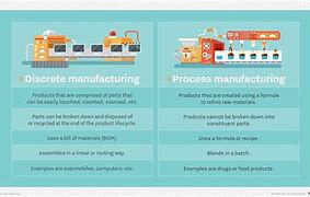 Image result for Manufacturing Process Definition