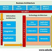 Image result for Security Architecture Diagram