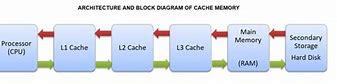 Image result for Level of Cache Memory Diagram