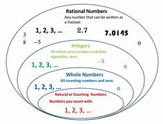 Image result for Rational Numbers Flow Chart