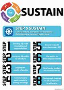 Image result for 5S Sustain Poster