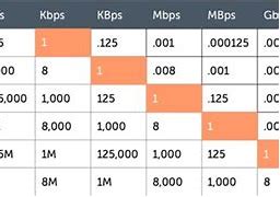 Image result for Mbps to BPS