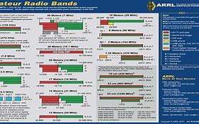 Image result for Ham Radio 12 Meter Band