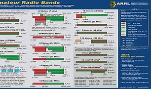 Image result for Ham Radio Meter Bands