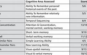 Image result for Rehensive Assesment of Prospective Memory