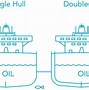 Image result for Double Hull
