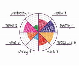 Image result for Life Balance Wheel Exercise
