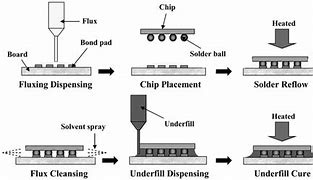 Image result for Flip Chip Process