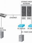 Image result for Storage Area Network