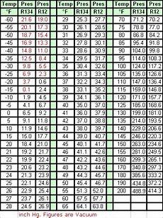 R 134a Vs R12 Temp Pressure Chart Automotive Air