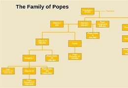 Image result for Pope Family Tree